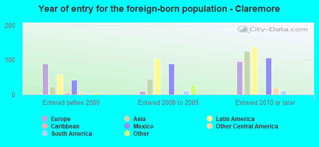 Year of entry for the foreign-born population - Claremore