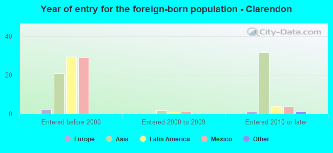 Year of entry for the foreign-born population - Clarendon