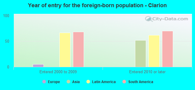 Year of entry for the foreign-born population - Clarion