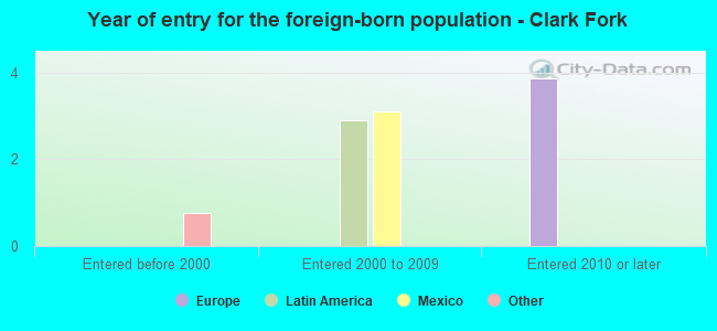Year of entry for the foreign-born population - Clark Fork