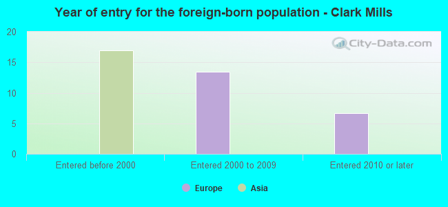 Year of entry for the foreign-born population - Clark Mills