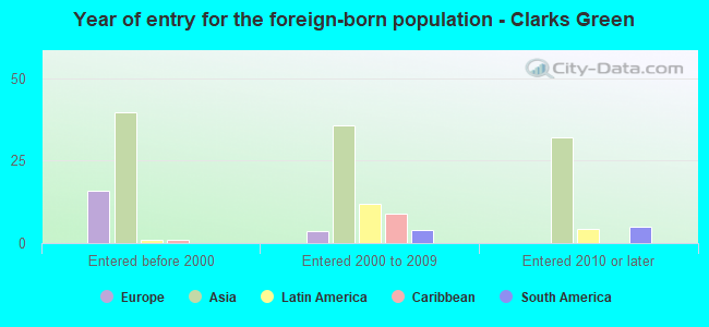 Year of entry for the foreign-born population - Clarks Green