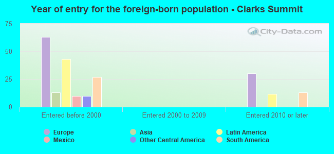 Year of entry for the foreign-born population - Clarks Summit