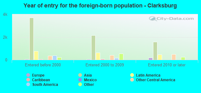 Year of entry for the foreign-born population - Clarksburg