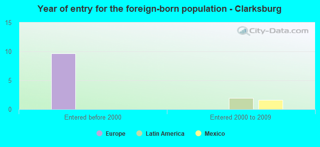 Year of entry for the foreign-born population - Clarksburg