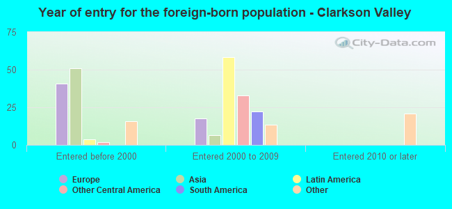 Year of entry for the foreign-born population - Clarkson Valley