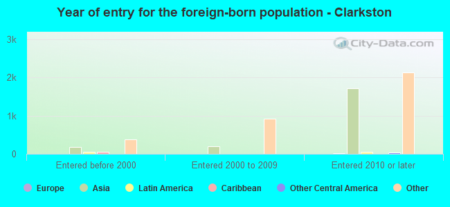 Year of entry for the foreign-born population - Clarkston