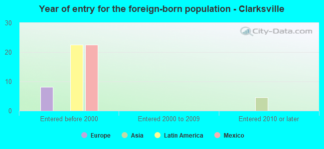 Year of entry for the foreign-born population - Clarksville