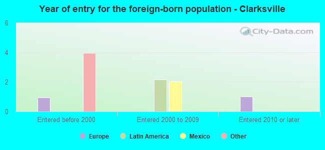 Year of entry for the foreign-born population - Clarksville