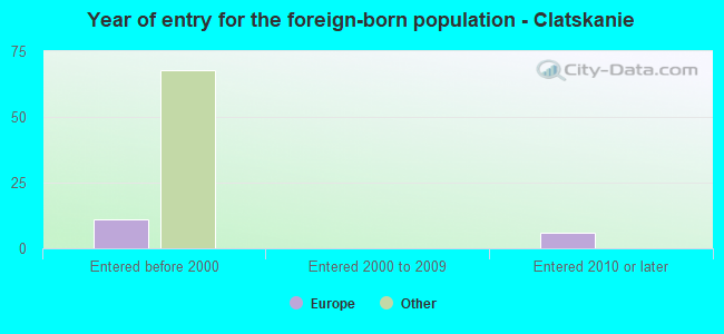 Year of entry for the foreign-born population - Clatskanie