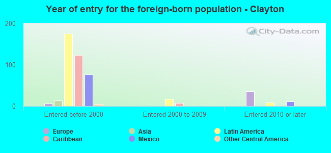 Year of entry for the foreign-born population - Clayton