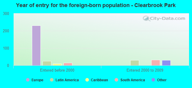 Year of entry for the foreign-born population - Clearbrook Park