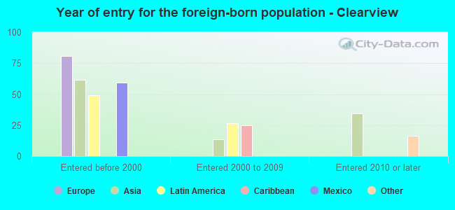 Year of entry for the foreign-born population - Clearview