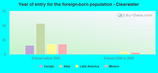 Year of entry for the foreign-born population - Clearwater