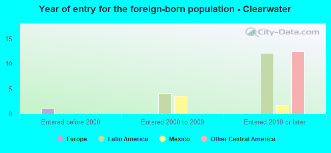 Year of entry for the foreign-born population - Clearwater