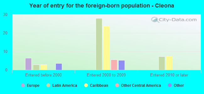 Year of entry for the foreign-born population - Cleona