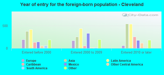 Year of entry for the foreign-born population - Cleveland