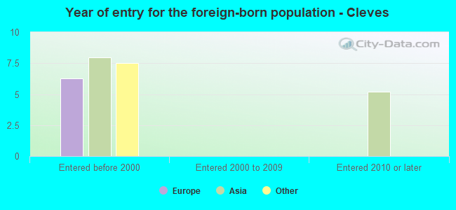 Year of entry for the foreign-born population - Cleves