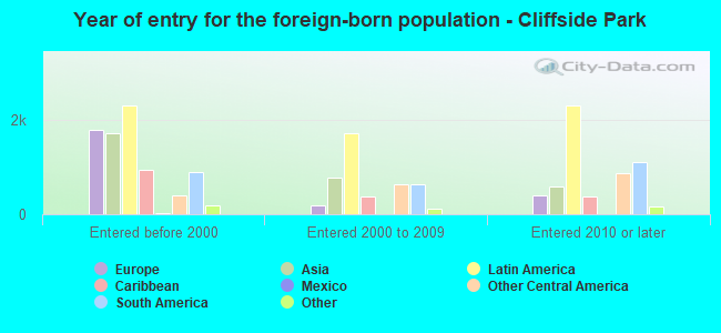 Year of entry for the foreign-born population - Cliffside Park