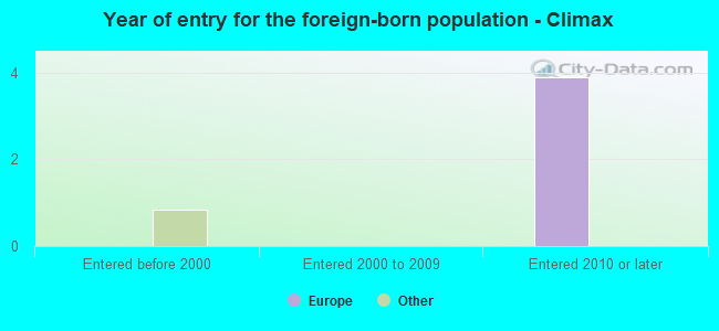 Year of entry for the foreign-born population - Climax
