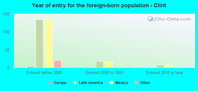 Year of entry for the foreign-born population - Clint