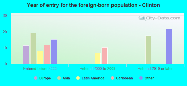 Year of entry for the foreign-born population - Clinton