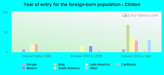 Year of entry for the foreign-born population - Clinton