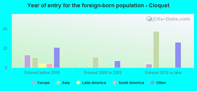 Year of entry for the foreign-born population - Cloquet