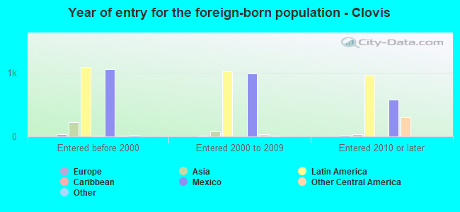 Year of entry for the foreign-born population - Clovis