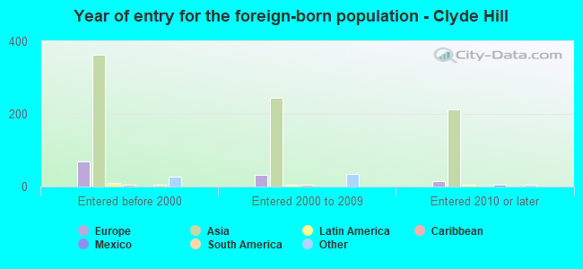 Year of entry for the foreign-born population - Clyde Hill