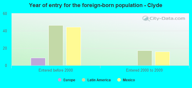 Year of entry for the foreign-born population - Clyde