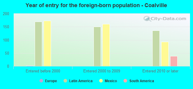 Year of entry for the foreign-born population - Coalville