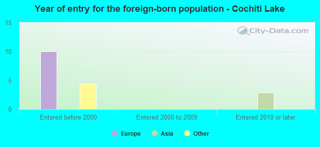 Year of entry for the foreign-born population - Cochiti Lake
