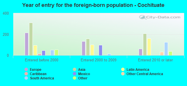Year of entry for the foreign-born population - Cochituate