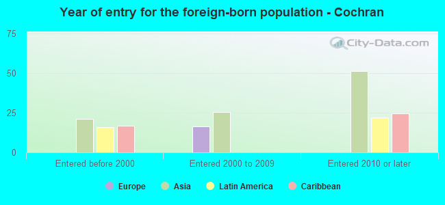 Year of entry for the foreign-born population - Cochran