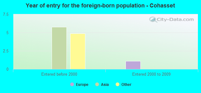 Year of entry for the foreign-born population - Cohasset