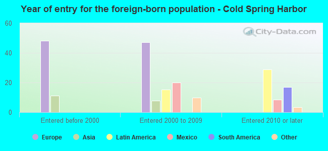 Year of entry for the foreign-born population - Cold Spring Harbor