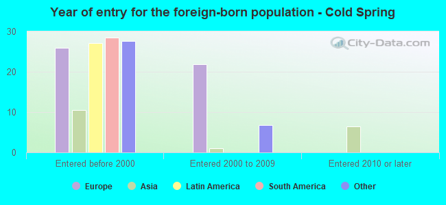 Year of entry for the foreign-born population - Cold Spring