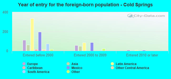 Year of entry for the foreign-born population - Cold Springs