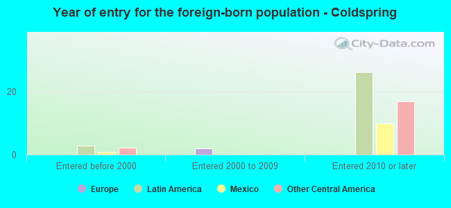Year of entry for the foreign-born population - Coldspring