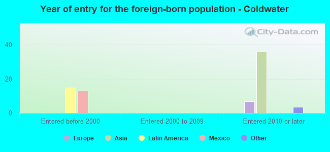Year of entry for the foreign-born population - Coldwater