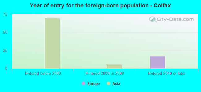 Year of entry for the foreign-born population - Colfax