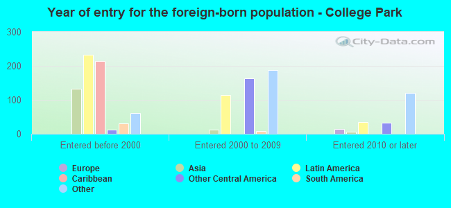Year of entry for the foreign-born population - College Park