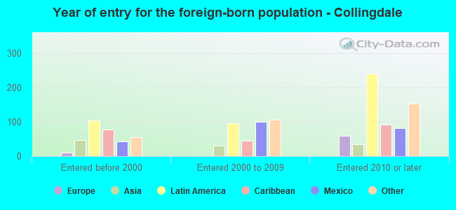 Year of entry for the foreign-born population - Collingdale