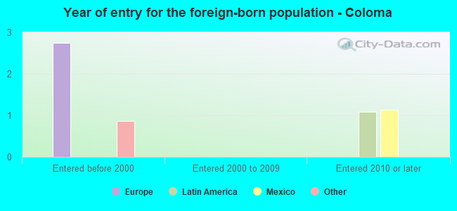 Year of entry for the foreign-born population - Coloma