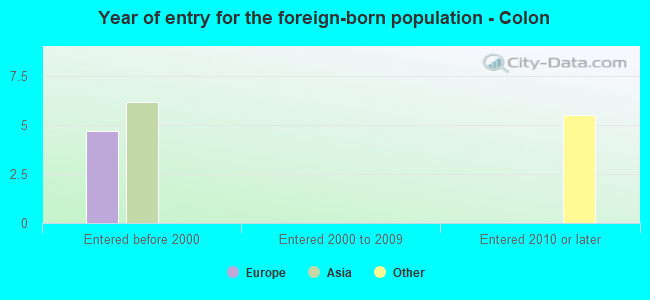 Year of entry for the foreign-born population - Colon