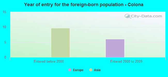 Year of entry for the foreign-born population - Colona