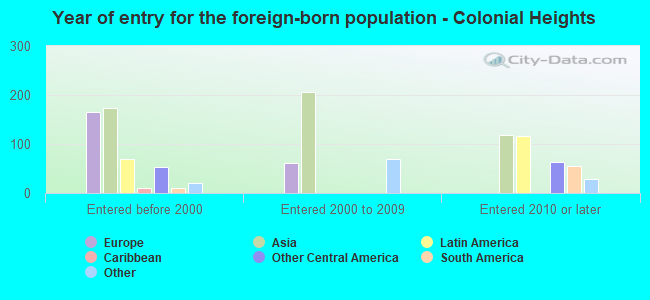 Year of entry for the foreign-born population - Colonial Heights