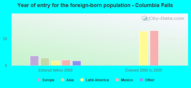 Year of entry for the foreign-born population - Columbia Falls