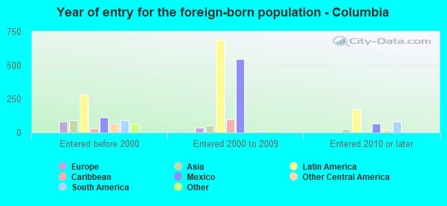 Year of entry for the foreign-born population - Columbia